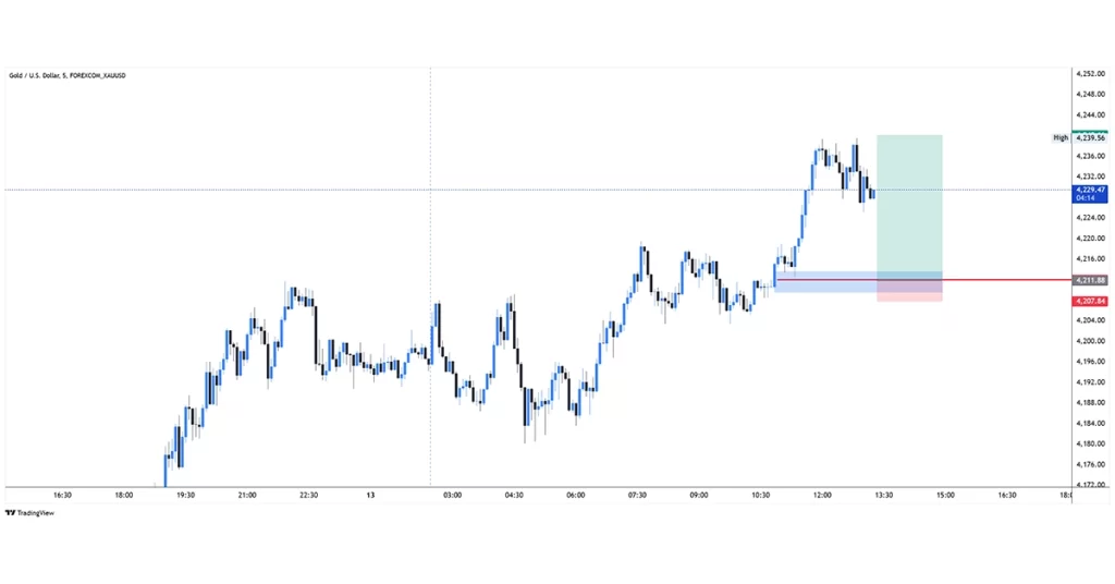 XAUUSD buy 2025-11-13 10:56:24 ❌ Stop Loss Touché