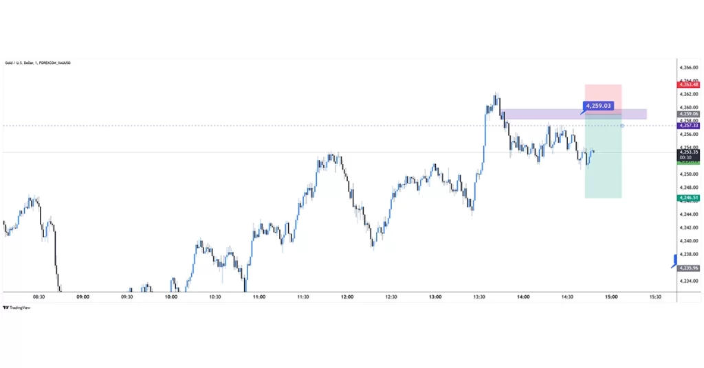 XAUUSD sell 2025-12-01 12:28:50 ✅ Objectif Atteint
